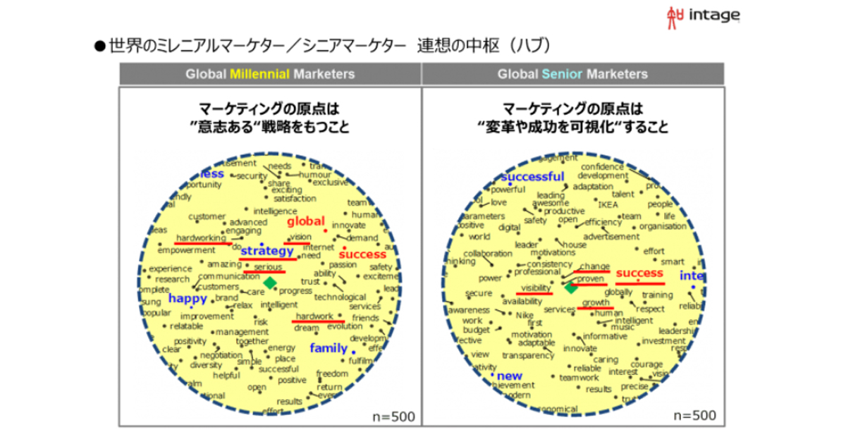 2 000人に聞く 世界のマーケターが思い描く2025年のマーケティングとは インテージ調査 Markezine マーケジン