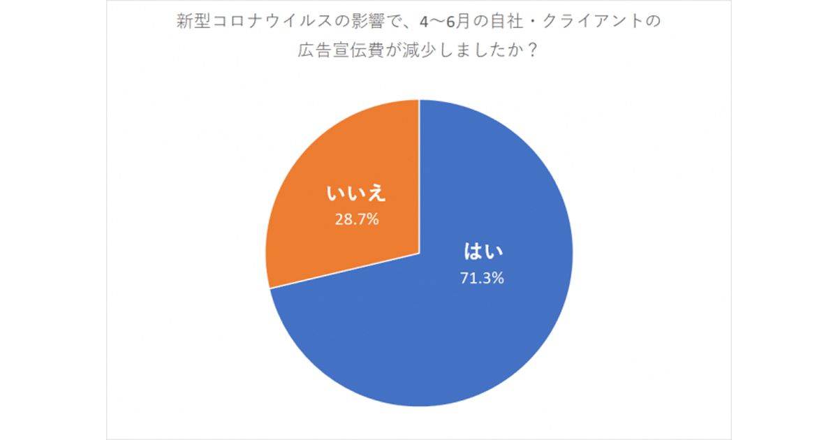 2020年下半期の企業の広告宣伝費は回復傾向！コロナ禍と広告・マーケティング【メディアレーダー】