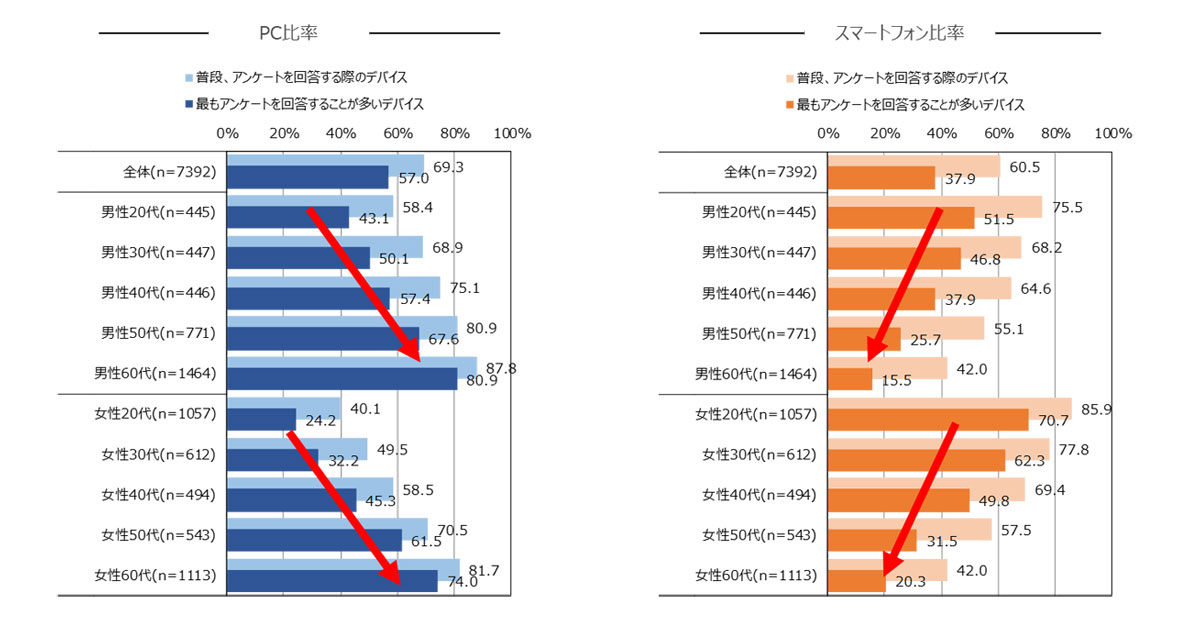 アンケート調査の回答デバイス Pcがやや多い傾向 回答の文字数の差はわずか ネオマーケティング調査 Markezine マーケジン