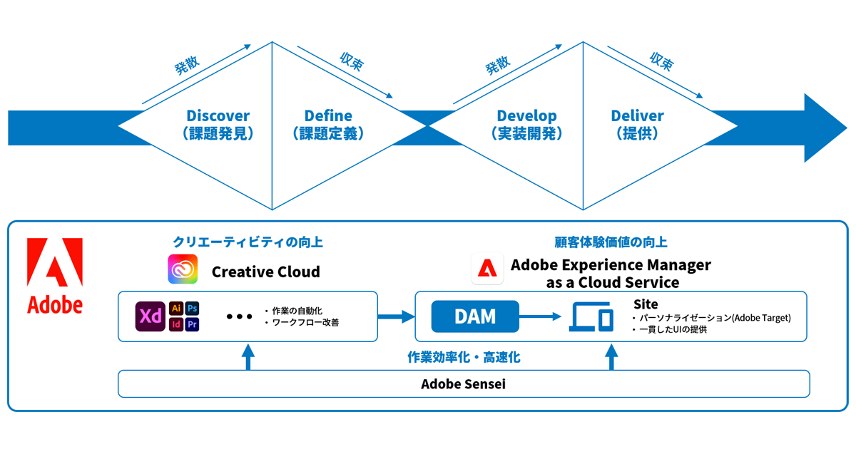 電通デジタル Adobeと連携しオウンドメディアのux革新支援ソリューションを提供 Markezine マーケジン