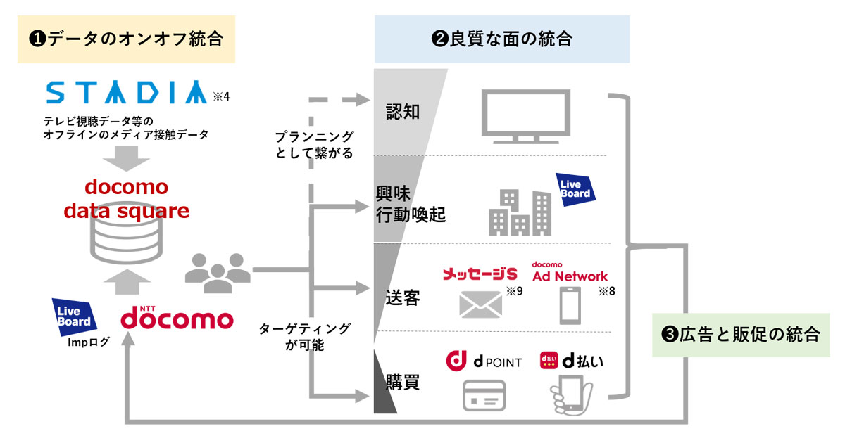 Nttドコモら テレビcm Web広告 デジタルoohの接触から購買までの効果測定をid単位で可能に Markezine マーケジン