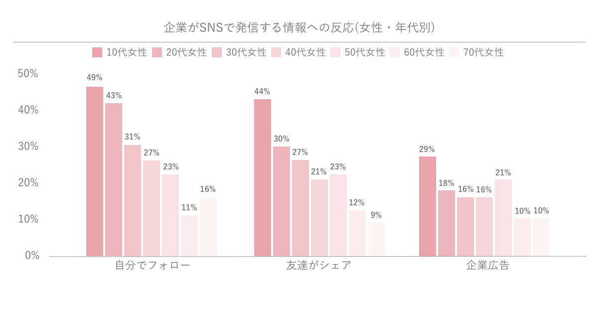 スマホでの情報収集 動画の利用が拡大 若年層ほど企業のsns発信に反応する傾向 Glossom調査 Markezine マーケジン