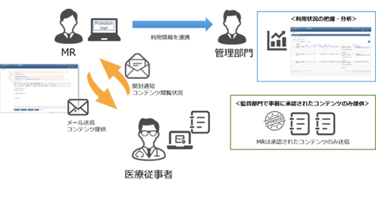 Cac 製薬企業向けデジタルプロモーションツール Promotion Mail を提供開始 Markezine マーケジン