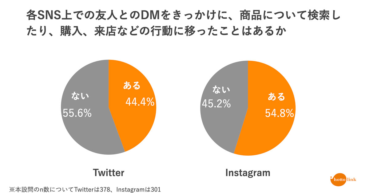 Instagramのdm利用経験ユーザー 5割強が Dmをきっかけに消費行動 経験 ホットリンク調査 Markezine マーケジン