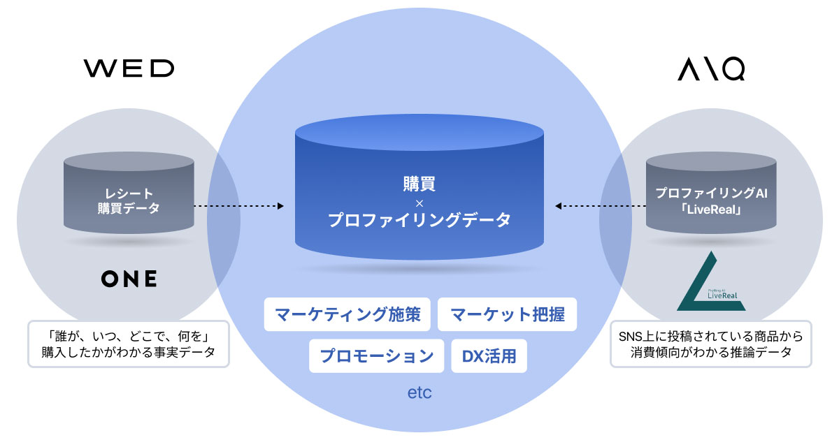 Aiqとwedが業務提携 Sns分析データとレシート購買データによるユーザーインサイトの可視化へ Markezine マーケジン