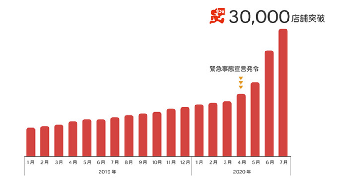 出前館 加盟店が30 000店舗を突破 配達代行の拡大 コロナ禍の影響が増加を後押し Markezine マーケジン