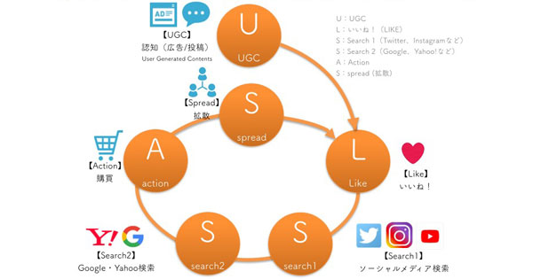 Snsでモノは買われているか フライホイール型の購買行動 Ulssas を理解する 1 3 Markezine マーケジン