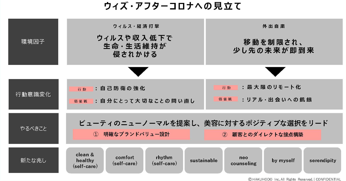 美容は自分のためという価値観に」博報堂調査でわかった、新型コロナで