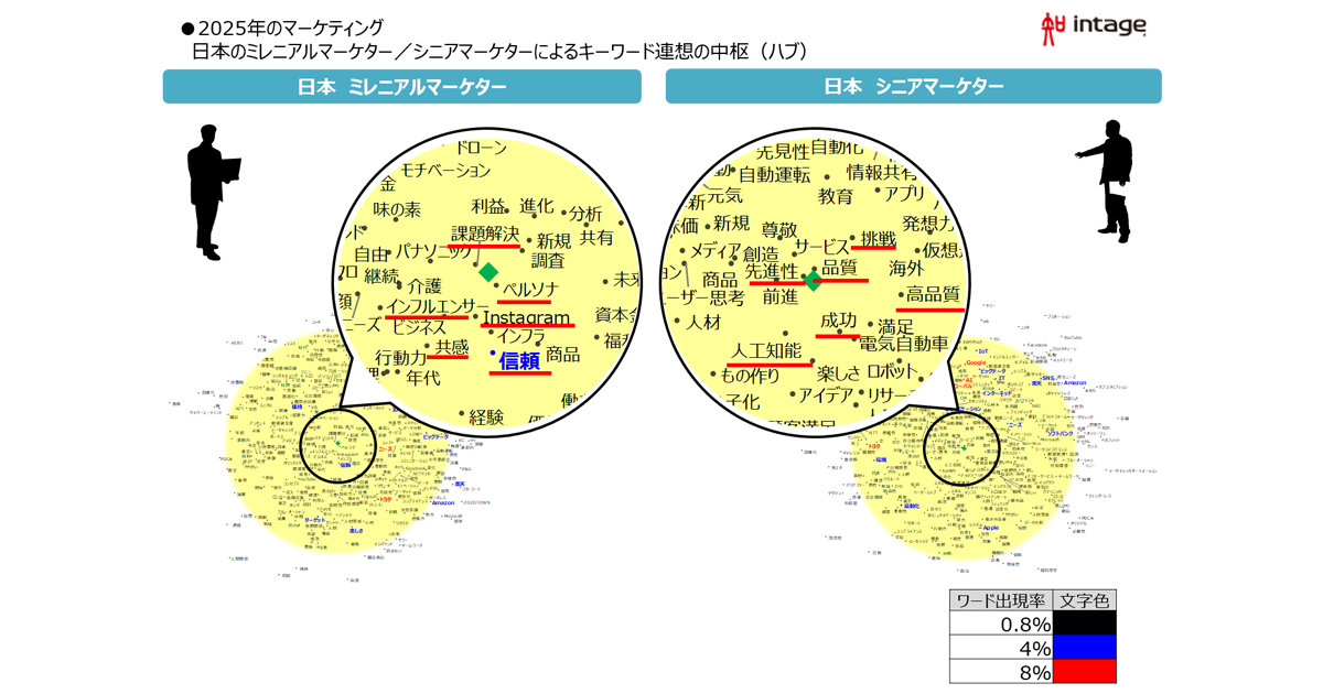 若年層とシニアマーケターの戦略観にギャップ 25年に各々が思い描く姿とは インテージ調査 Markezine マーケジン