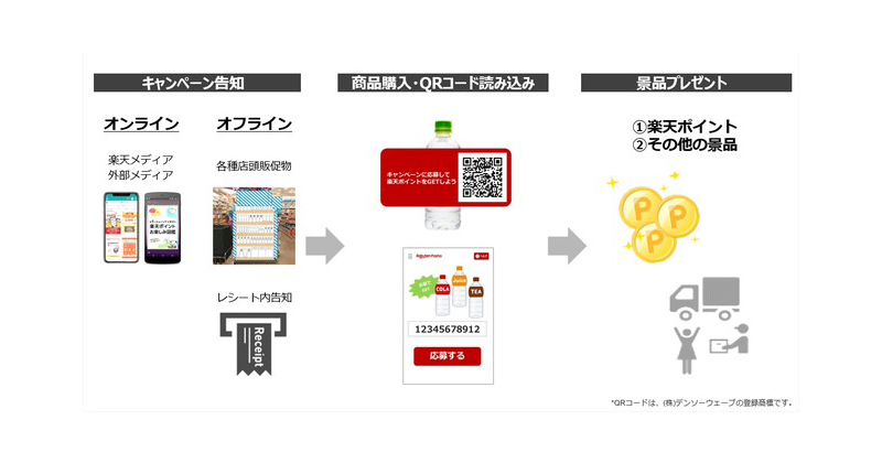 楽天 実店舗の商品にqrコードを添付する 二次元コードキャンペーン 提供 販売促進への活用が可能に Markezine マーケジン