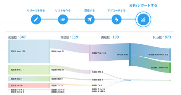 プラップノード 広報prのdxを推進するクラウドサービス Prオートメーション B版を提供開始へ Markezine マーケジン