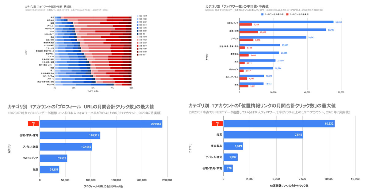 Instagramのプロフィールurl等のクリック数で群を抜いたカテゴリーは テテマーチ調査 Markezine マーケジン