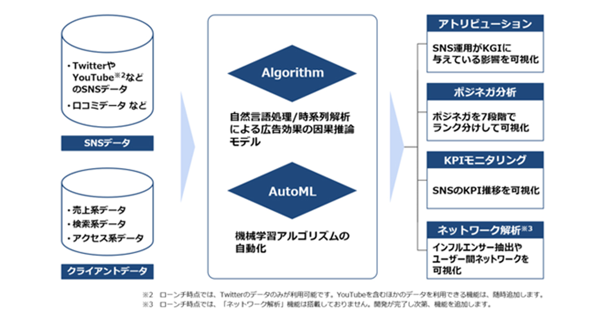 Snsの貢献度可視化する分析ツール Datafluct Insight Search がリリース Markezine マーケジン