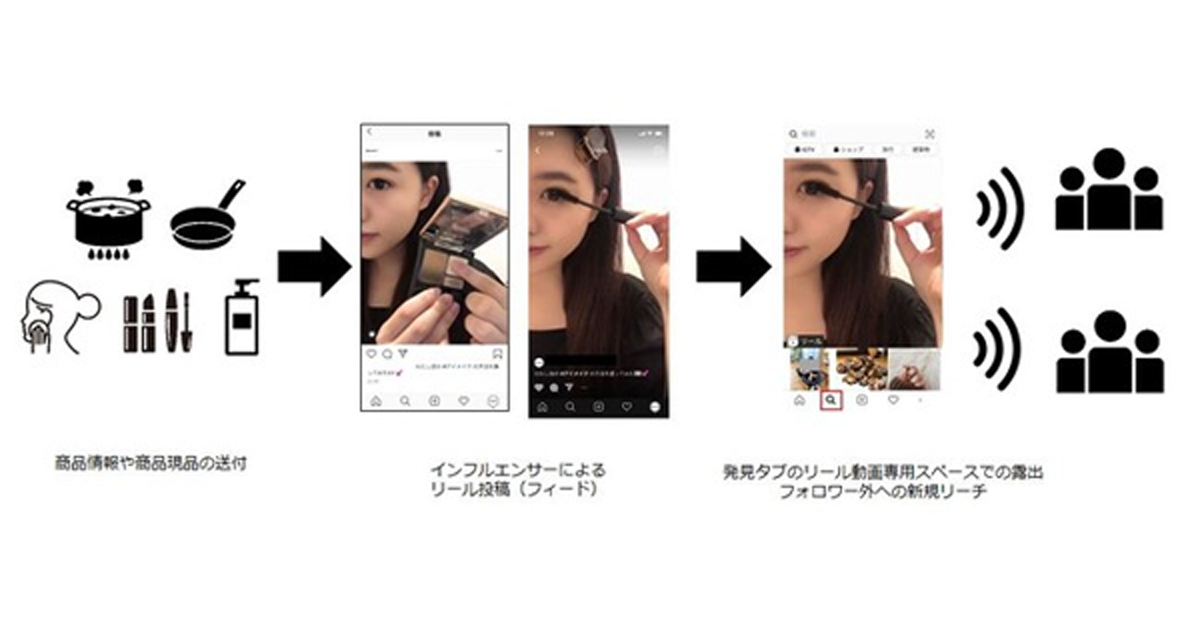サイバー バズ Instagram新機能リール Reels に対応したインフルエンサーメニューを開始 Markezine マーケジン