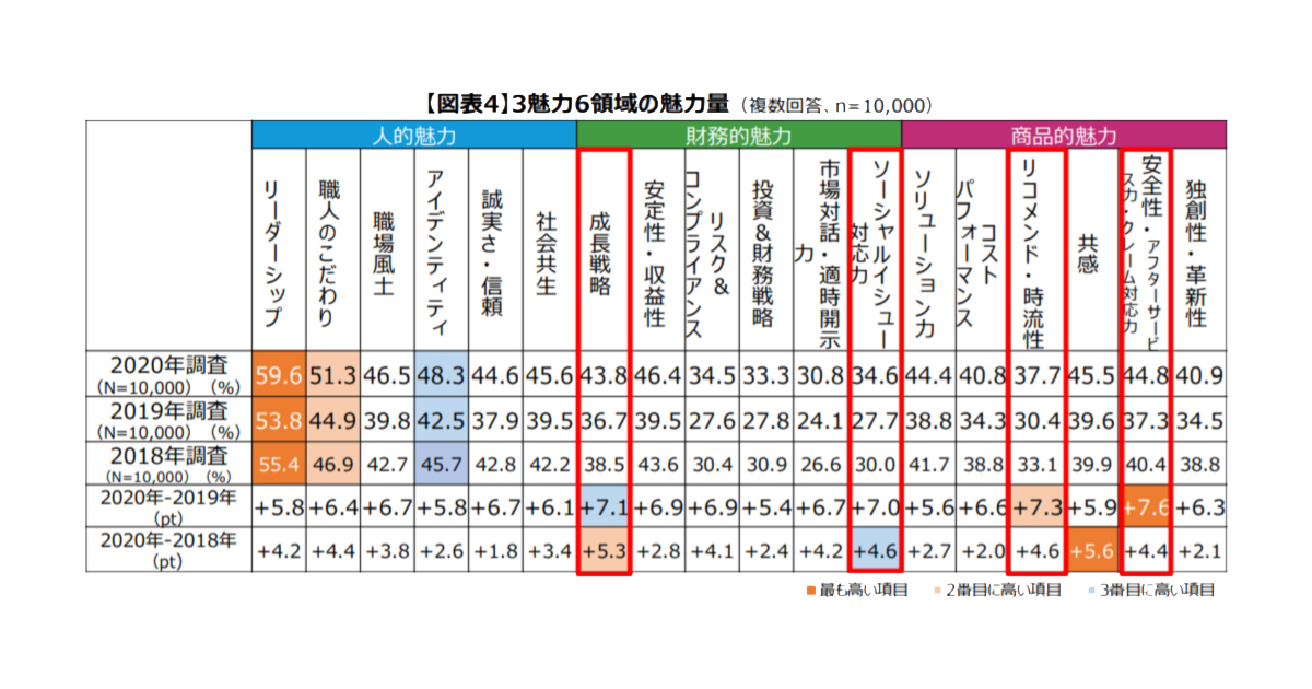 企業に魅力を感じる要因 ビジョンや経営者のリーダーシップが上位に 電通pr調査 Markezine マーケジン