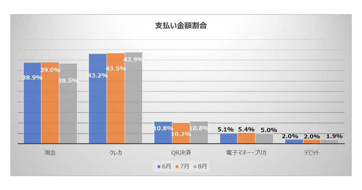 キャッシュレスの利用意向に男女差 年代 性別ごとの実態調査 イプソス調べ Markezine マーケジン