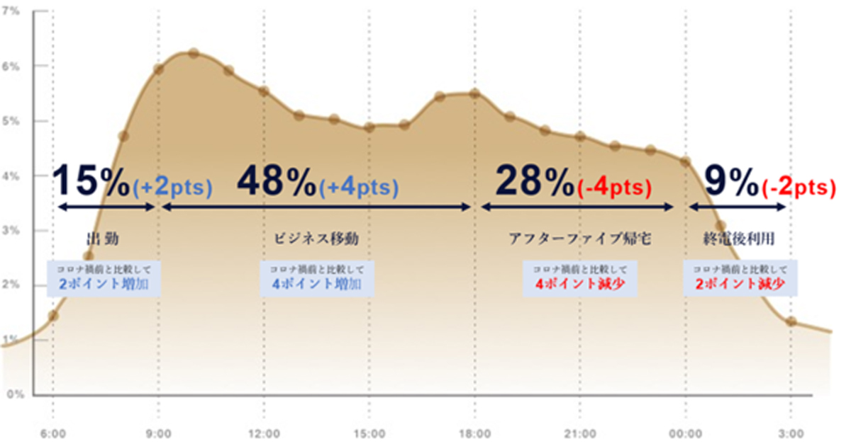 タクシー広告 再生回数がコロナ禍以前の約90 まで回復 コロナ禍におけるタクシー利用実態 Markezine マーケジン