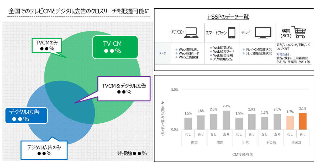 全国でのクロスメディア広告効果測定が可能に インテージが I Ssp のテレビ視聴パネルを全国化へ Markezine マーケジン