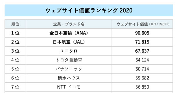 ウェブサイト価値ランキング2020、ANAが首位獲得／JAL、ユニクロが続く【トライベック調査】
