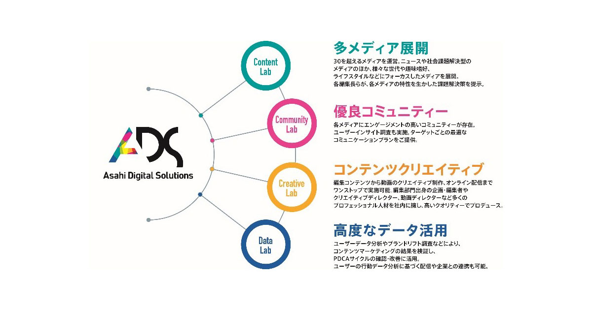 朝日新聞社 コンテンツマーケティングソリューションを提供 課題解決からデータ活用まで一気通貫で支援 Markezine マーケジン