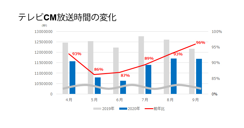 上半期、テレビCMの放送回数・時間は減少／Uber Eatsら大幅増の企業も 