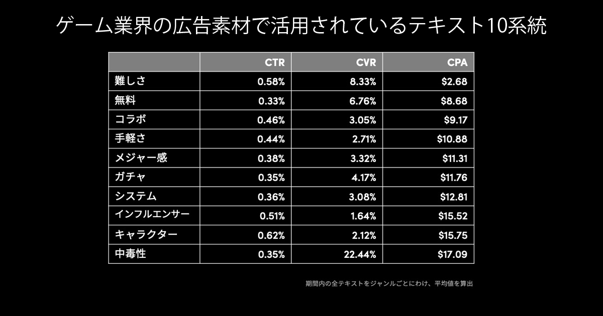 Buzzvideo ゲーム業界の広告効果を高めるクリエイティブtipsを公開 Markezine マーケジン