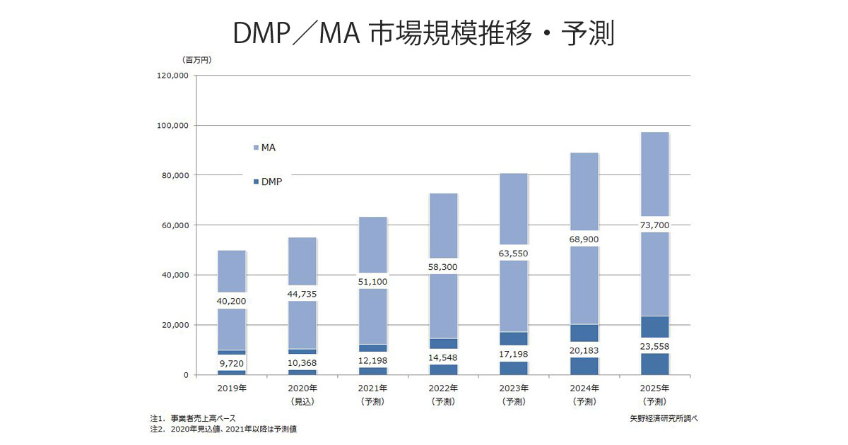 Dmp Ma市場 年度は551億円まで拡大か 矢野経済研究所が予測を発表 Markezine マーケジン