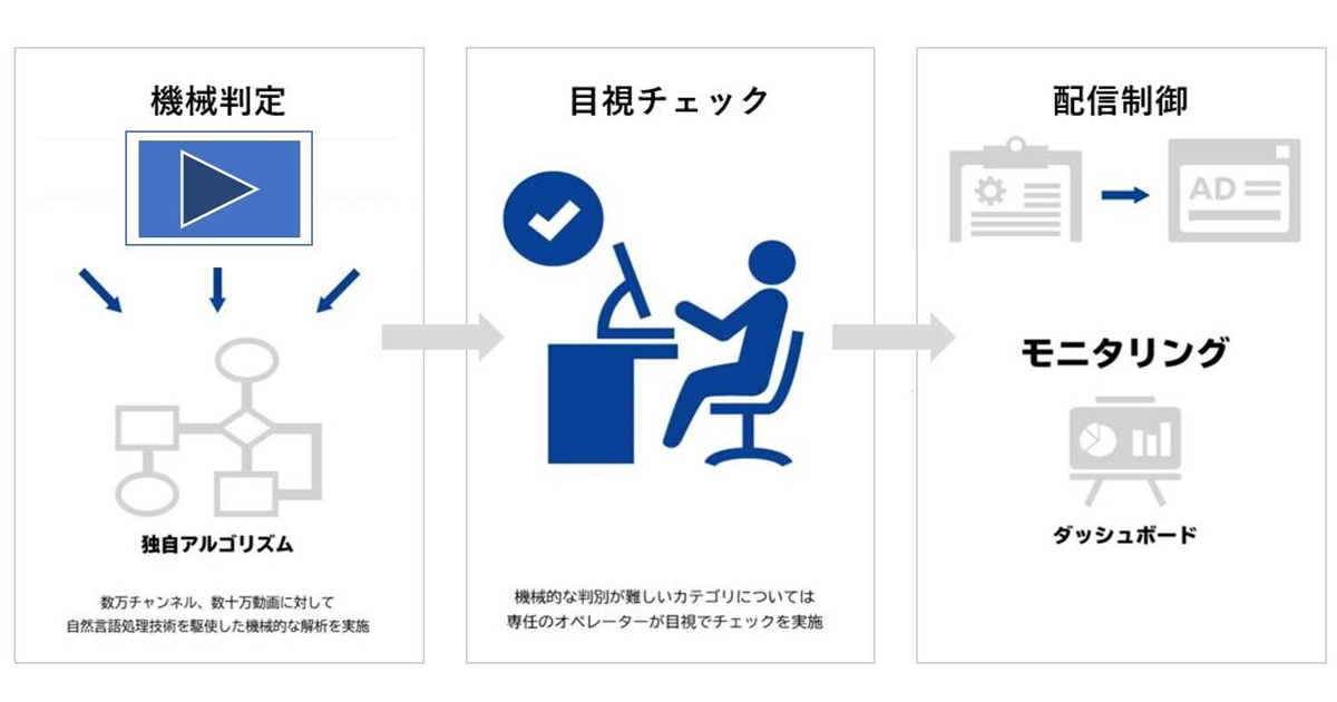 電通デジタル 動画共有サービスの広告配信推奨リストを提供 ブランドセーフティ強化 Markezine マーケジン