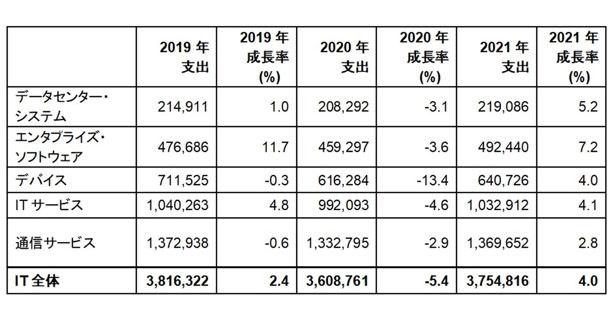 21年における世界のit市場は大きく成長すると予想 It支出の成長率は4 ガートナー調査 Markezine マーケジン