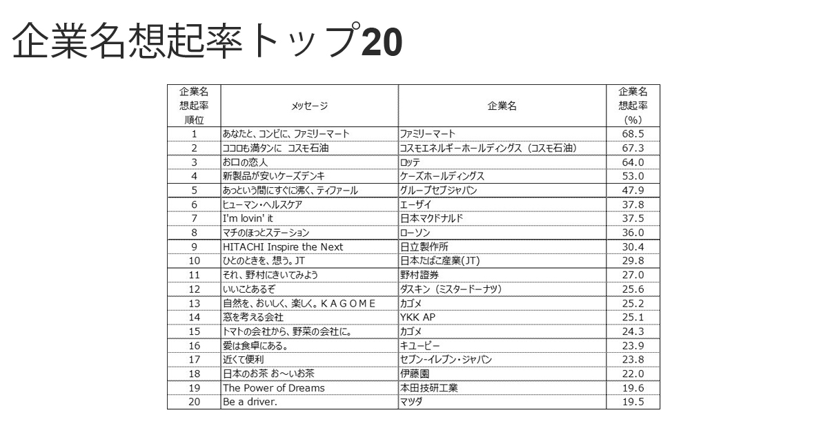 企業名想起率のトップは あなたと コンビに ファミリーマート 日経bpコンサルティング調査 Markezine マーケジン