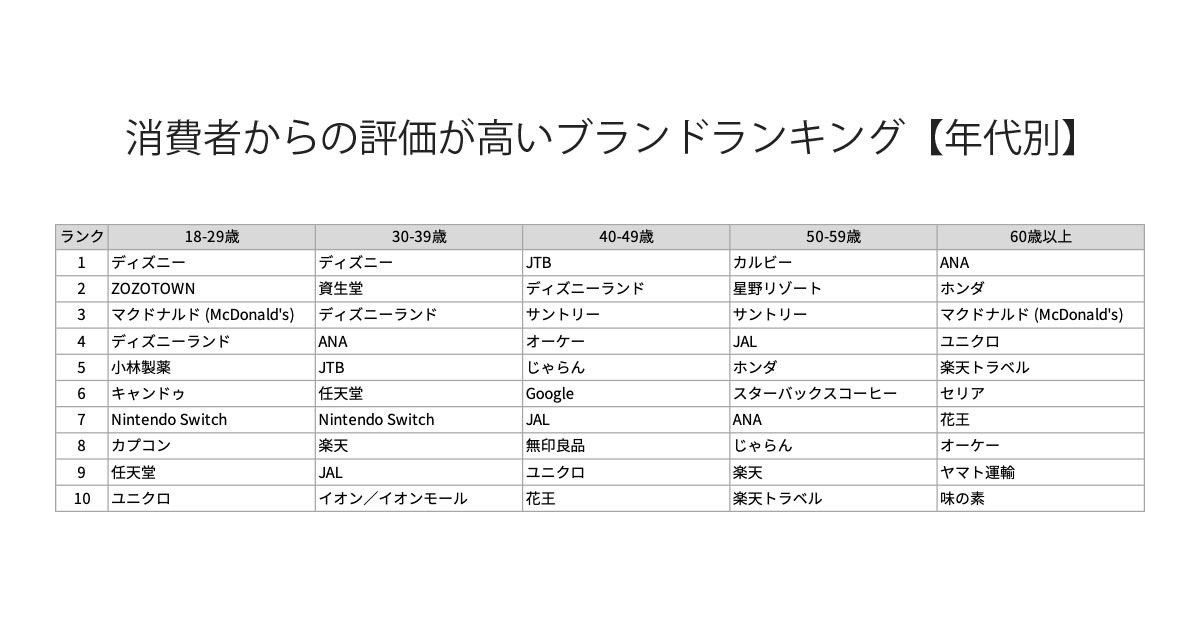 国内企業のcxランキングtop50 くら寿司 ヨドバシカメラらが躍進 C Space Japan調査 Markezine マーケジン