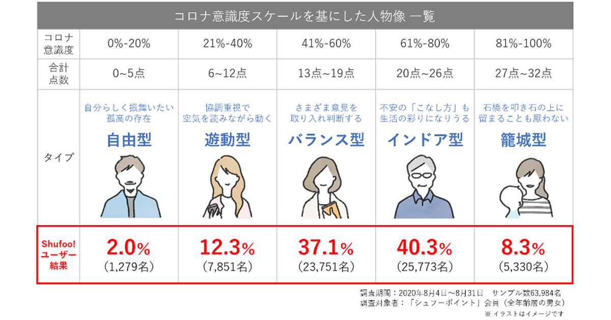 コロナ意識度を5つに分類 外出慎重だが工夫し生活する インドア型 が40 3 Shufoo 調べ Markezine マーケジン