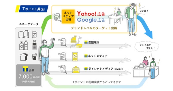 Cccマーケティング 購買連動型広告サービス Tポイントads を提供開始 実購買により効果を検証 Markezine マーケジン