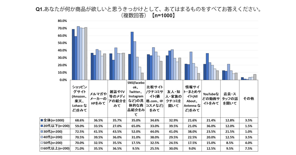 オンライン購入で直販を選ぶ理由 アフターサービスに期待している が多数 ネオマーケティング調査 Markezine マーケジン