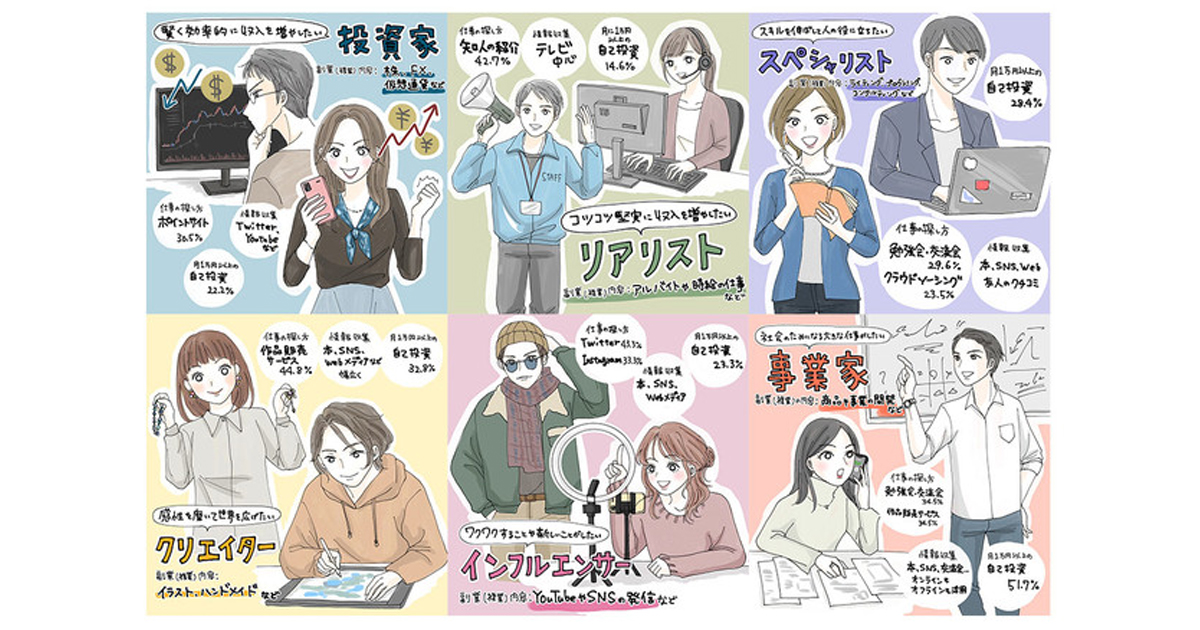 25 39歳の半数以上が 副業 複業に興味あり 副業 複業スタイルを6タイプに分類 Markezine マーケジン