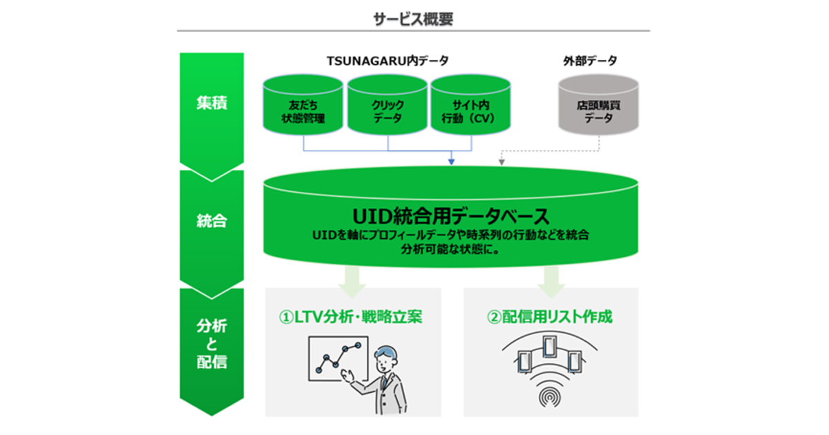 オプト Lineの配信ツール Tsunagaru に Uid統合分析機能 を追加し正式リリース Markezine マーケジン