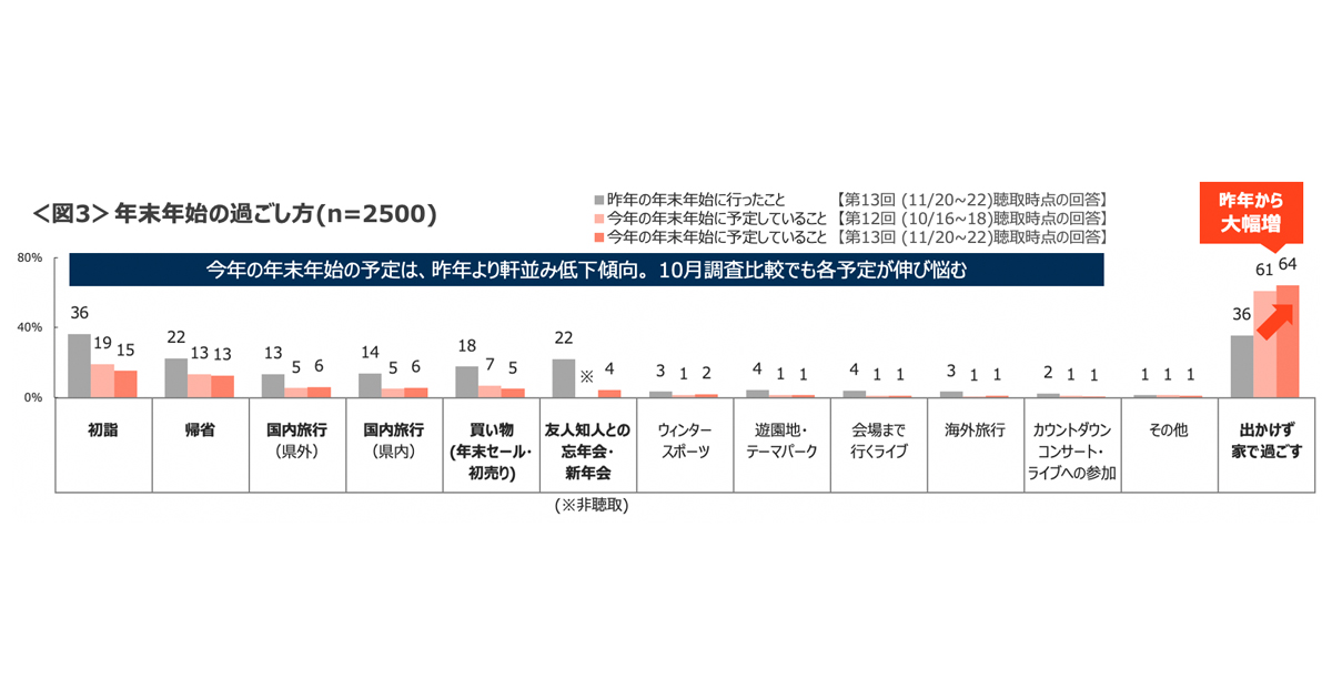 コロナ禍の年末年始 出かけず家で過ごす が6割超え 感染者急増を背景に クロス マーケティング調査 Markezine マーケジン