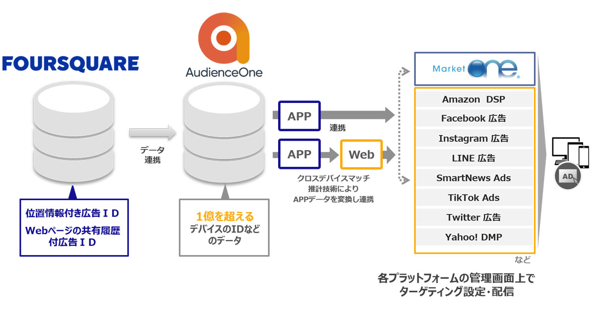  Uber、Foursquare の位置データを住所検索兵器庫に追加