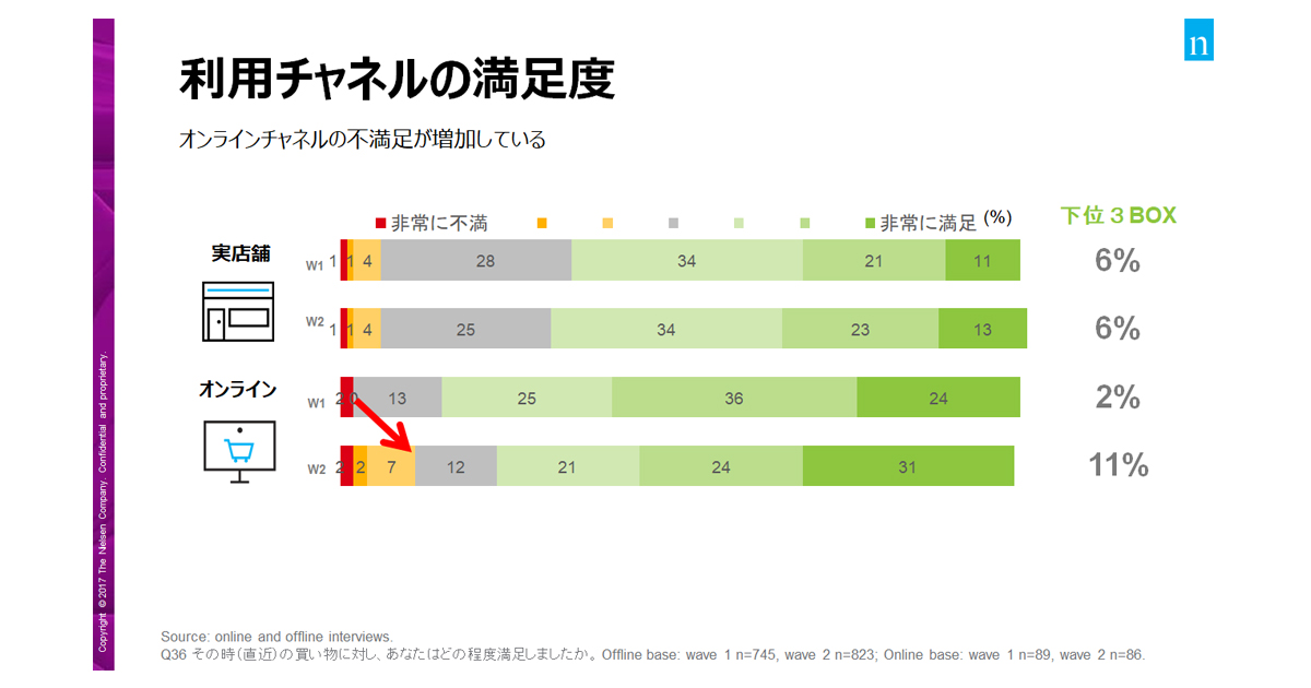 オンライン購買に不満を感じる生活者が増加 配送時間が要因か ニールセン調査 Markezine マーケジン