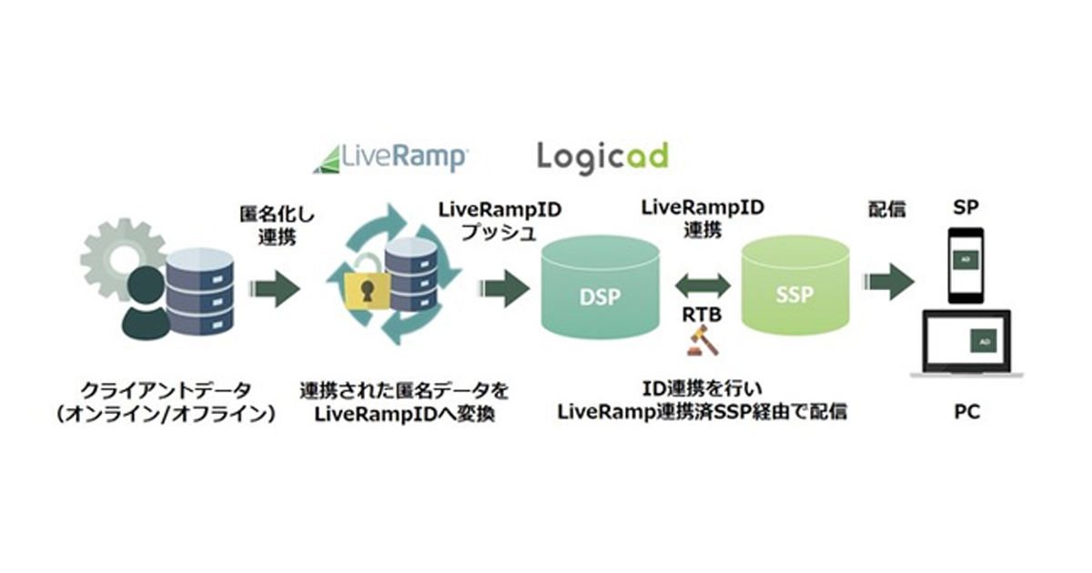 Logicad Liveramp Id と連携 Cookieを使用しない広告配信が可能に Markezine マーケジン