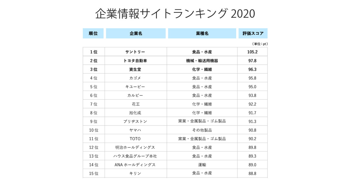 企業情報サイトランキング2020、ユーザー評価1位は2年連続サントリー【トライベック調査】