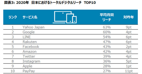 2020年日本のネットサービス利用者数／利用時間ランキング、動画やQR決済が上昇【ニールセン調査】