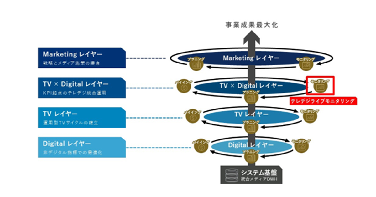 博報堂dymp テレビとデジタルの広告効果を一元化しモニタリングできる統合ダッシュボードの提供を開始 Markezine マーケジン