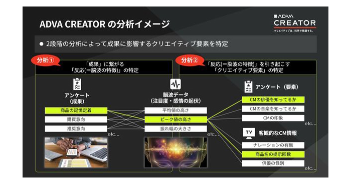 サイカ 脳波解析とデータサイエンスでテレビcmのクリエイティブ効果を可視化するサービス提供 Markezine マーケジン