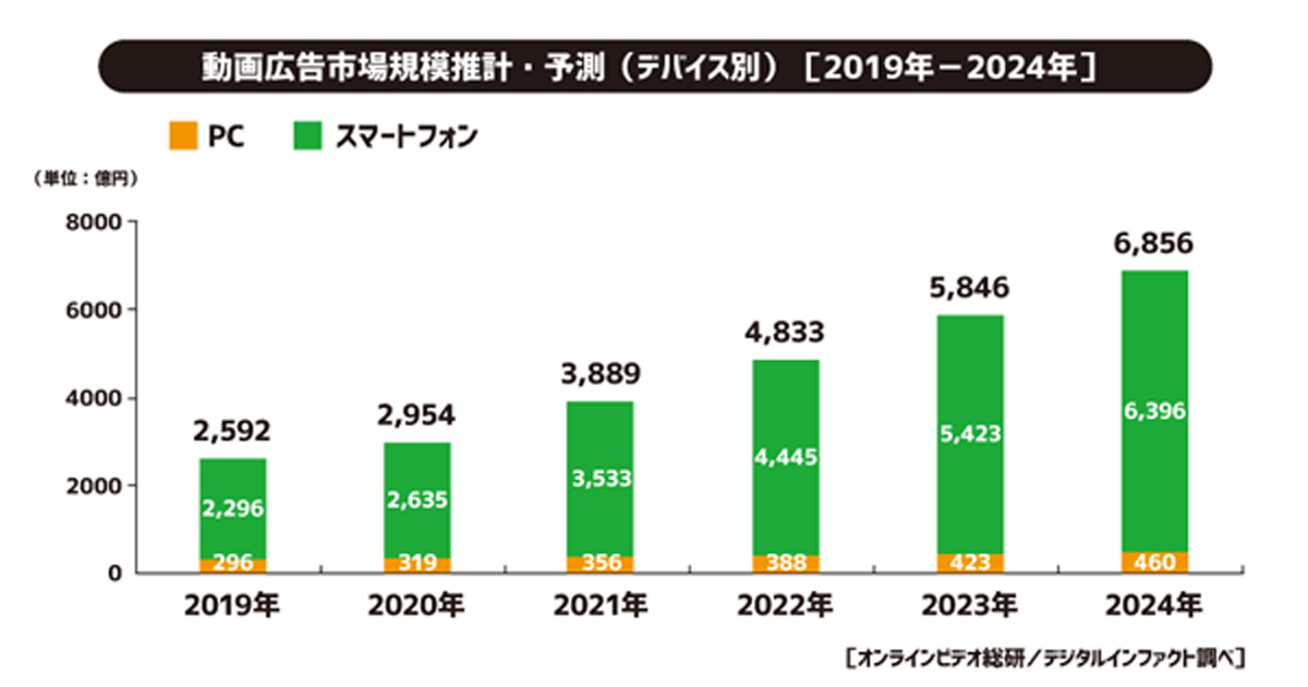 2020年の動画広告市場は2,954億円、昨年比114％の見通し　販促用の広告需要が増加【CA調査】