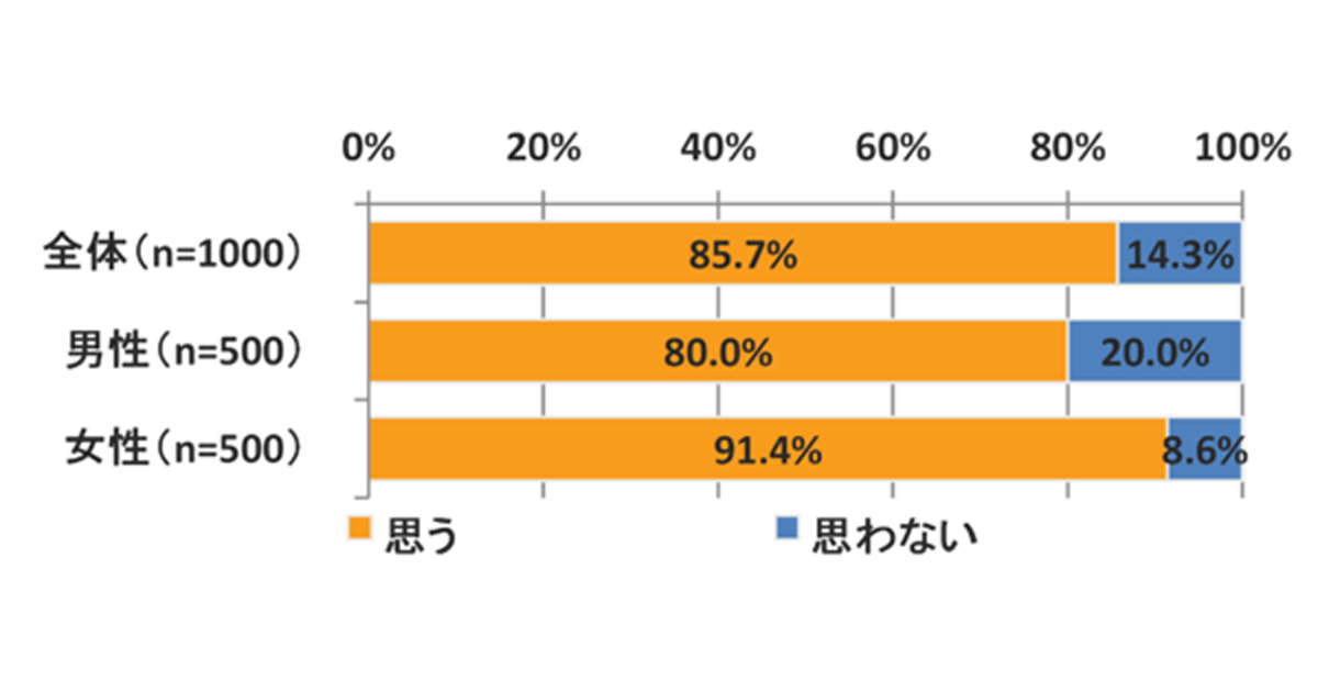 SDGsの認知は51.9％と半数を超えるも、意識して行動する人は1割程度【ネオマーケティング調査】