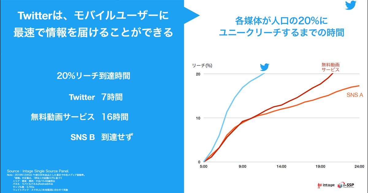 独自調査でわかった Twitter広告を最大限活用する2つの方法とは 2 3 Markezine マーケジン