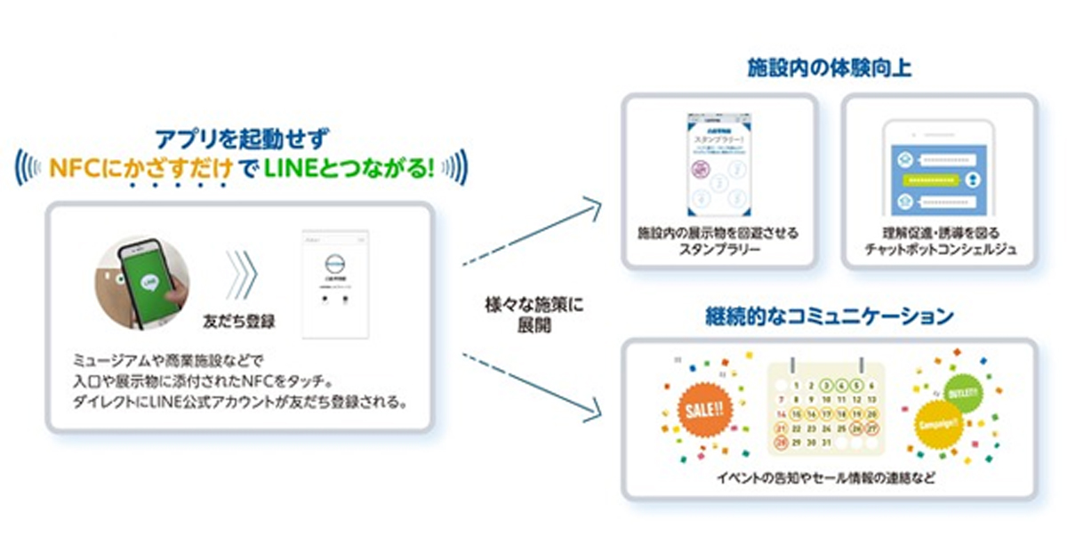凸版印刷 スマホをかざすだけでline公式アカウントとつながる新システムを展開 Markezine マーケジン