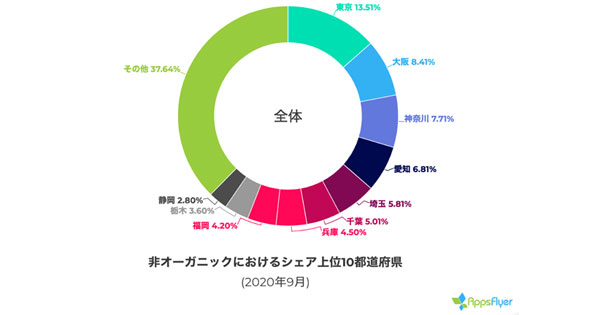 2020年の国内モバイルアプリ市場、非オーガニックインストールは都心に集中【AppsFlyer調査】