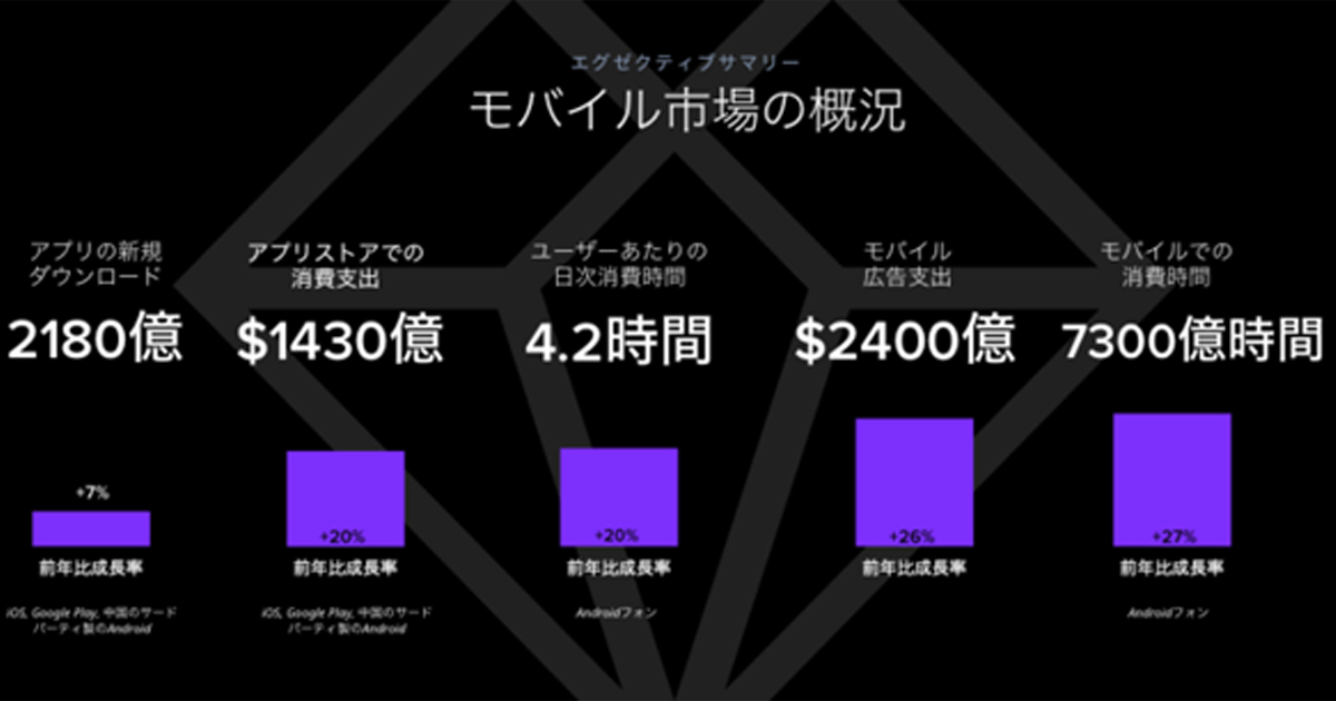 2020年の1年で2～3年分の成長を遂げた　App Annie、「モバイル市場年鑑2021」を発表